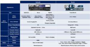 Comparison between electric and hydraulic injection machine